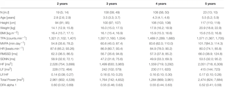 TABLE 1 | Anthropometric, physical activity and HRV data for the different age groups.