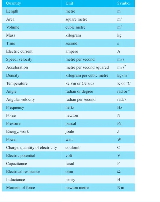 Table 8.2 Some quantities and their units that are common in engineering