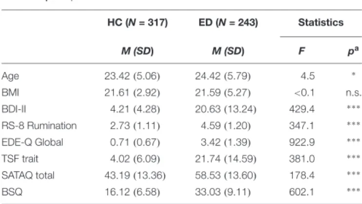 Table 2 presents descriptives and item total correlation of all TSF- TSF-B items (Concept section) together (N = 560)