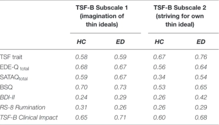 TABLE 4 | Pearson’s correlations between TSF-B subscales and other instruments in the HC group and in the ED group.
