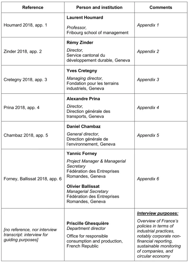 Table 3 – Bibliography of interviews 