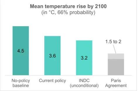 Figure 1 – Global temperature forecasts according to different scenarios 