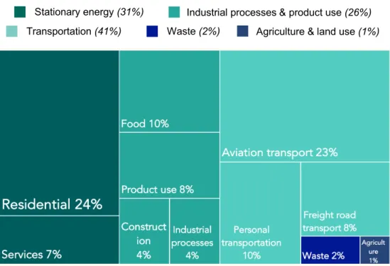 Figure 3 – Sectors of GHG emissions in the canton of Geneva 