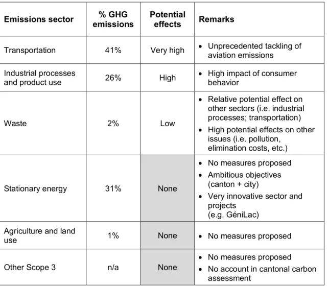 Table 2 – Potential effects of proposed measures on emissions by sector 
