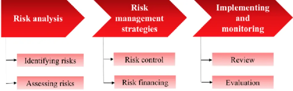 Figure 1: The 3 steps of the risk management process