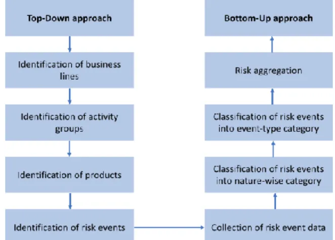 Figure 3: Operational risk identification process 