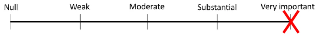 Figure 6: Rating of the future impact of digitalization on the risk management process 
