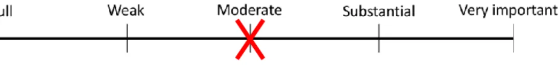 Figure 9: Rating of the future impact of digitalization on operational risks 