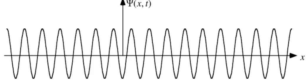Figure 3.1: A wave function of constant amplitude and wavelength. The wave is the same everywhere and so there is no distinguishing feature that could indicate one possible position of the particle from any other.