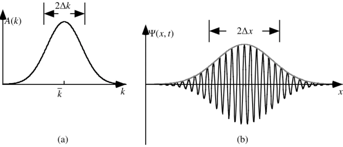 Figure 3.3: (a) The distribution of wave numbers k of harmonic waves contributing to the wave function Ψ (x, t)