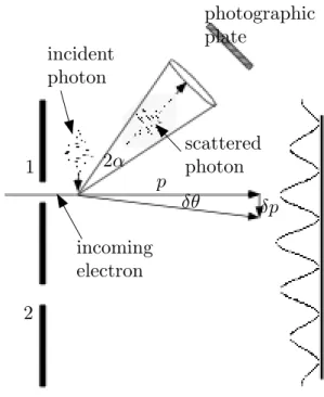 Figure 4.6: An electron with momentum p pass- pass-ing through slit 1 scatters a photon which is observed through a microscope
