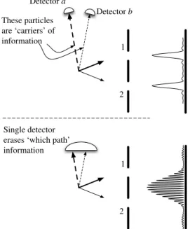 Figure 4.7: Illustrating the ‘quantum eraser’ experiment.