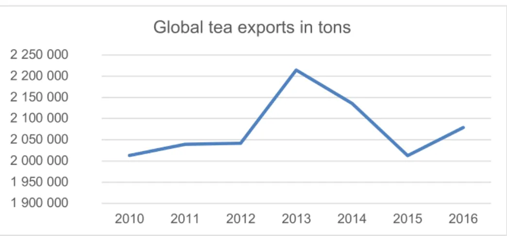 Figure 4 – Global tea exports in tons, 2010 - 2016