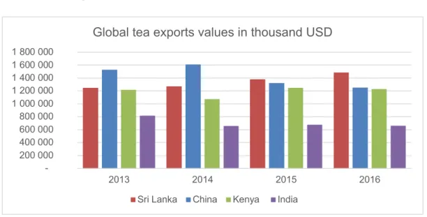 Figure 5 – Global tea exports values, 2013 - 2016