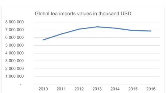 Figure 7 – Global tea imports values, 2010 - 2016