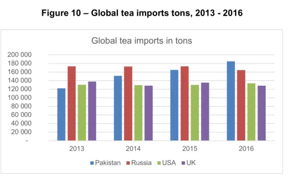 Figure 10 – Global tea imports tons, 2013 - 2016