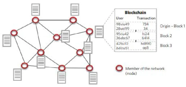 Figure 1: Blockchain: The Distributed Ledger  