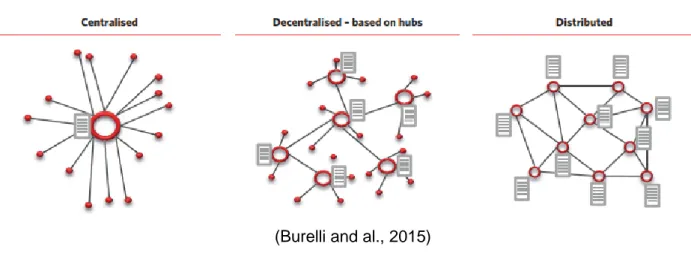 Figure 2: Distributed Ledger Compared to Centralized and Decentralized Ledgers  