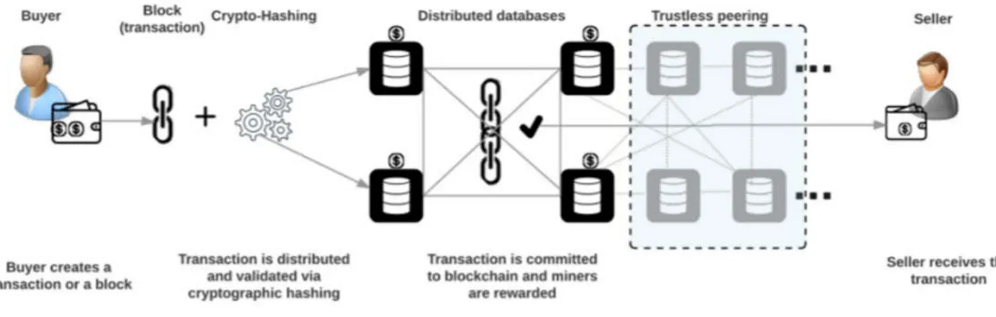 Figure 3: Public Blockchain 