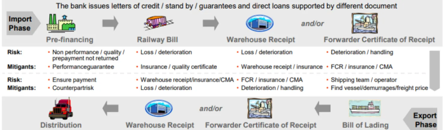 Figure 7: Trade Finance’s Transactional Chain 