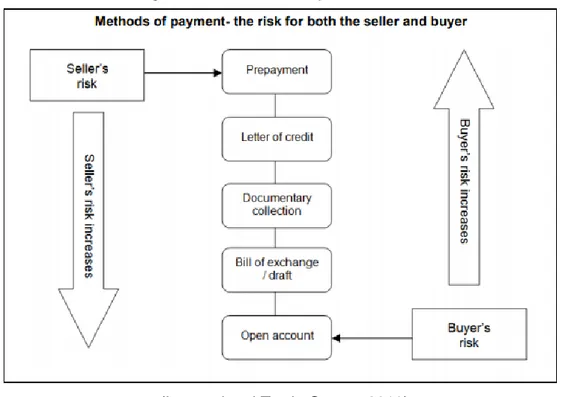 Figure 9 : Methods of Payment and Risk  