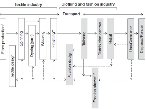 Figure 7: The textile, clothing and fashion Industry 