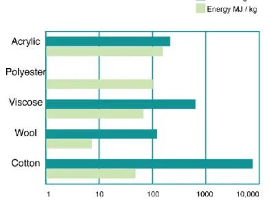 Figure 12: Energy and water consumption by fibre types 