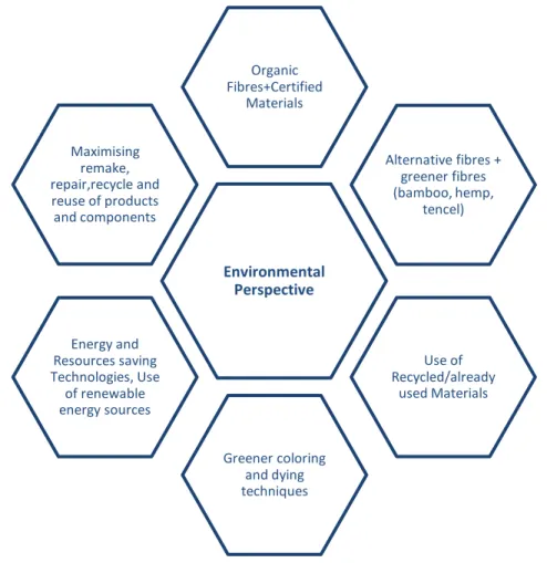 Figure 13: Environmental perspective for sustainable fashion 