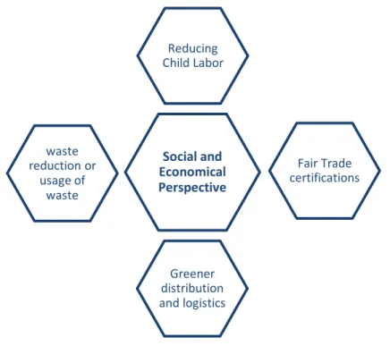 Figure 14: Social and economic perspective for sustainable fashion 
