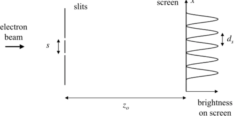 Fig.  2.1 A top view of diffraction from two slits, showing the form of the brightness of the  interference pattern on a phosphorescent screen