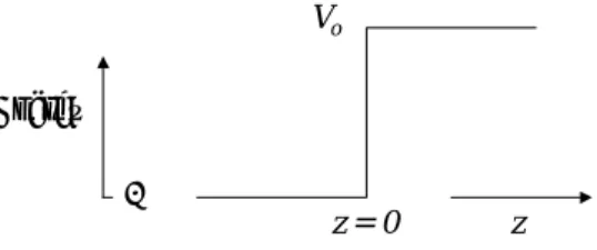 Fig.   2.3 Potential barrier of finite height, but infinite thickness. 
