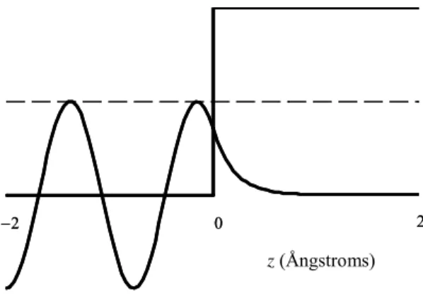 Fig.  2.4 shows wavefunctions,  ( ) ψ z , for an electron incident on such a barrier, and Fig