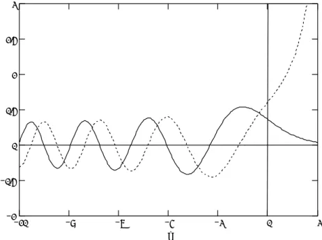 Fig.   2.10. Airy functions Ai( ζ ) (solid line) and Bi( ζ ) (dashed line). 