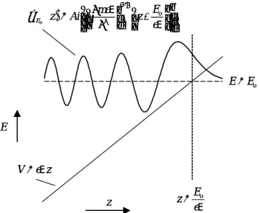 Fig.   2.11. Sketch of a linearly varying potential, and the Airy function solution of the resulting  Schrödinger equation
