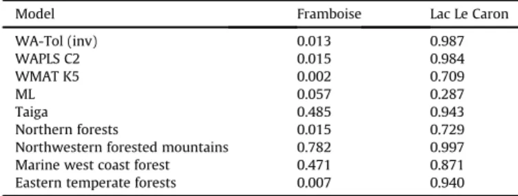 Fig. 7. Comparison of transfer function reconstructions from ﬁve eco-region models. All panels include comparison to pruned continental WA-Tol (inv) model