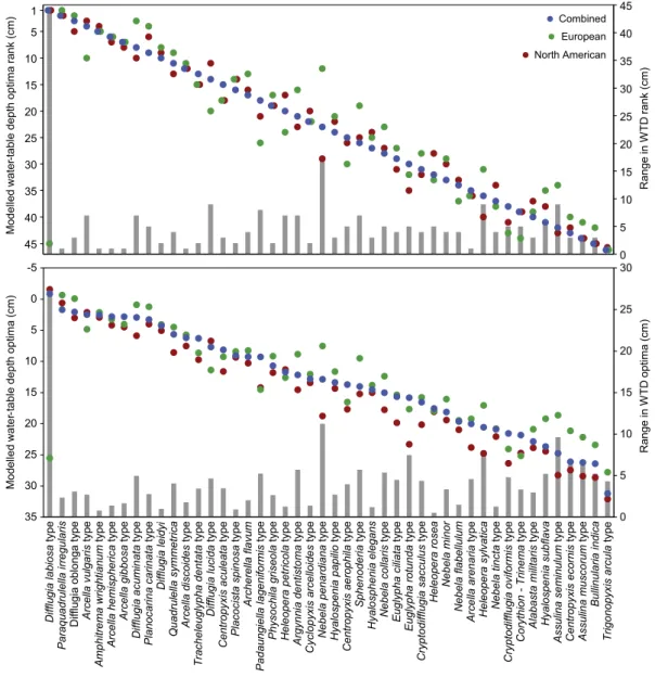 Table 3), both at &lt; 2%. Likewise, the outlying optima for Padaungiella lageniformis in the NF model was driven by only 6 occurrences (from 915 samples in the model; Table 3), never at &gt; 1% abundance.