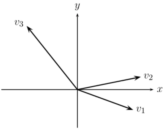 Figure 2.4: A spanning set v 1 , v 2 , v 3 . Bases v 1 , v 2 and v 1 , v 3 and v 2 , v 3 .