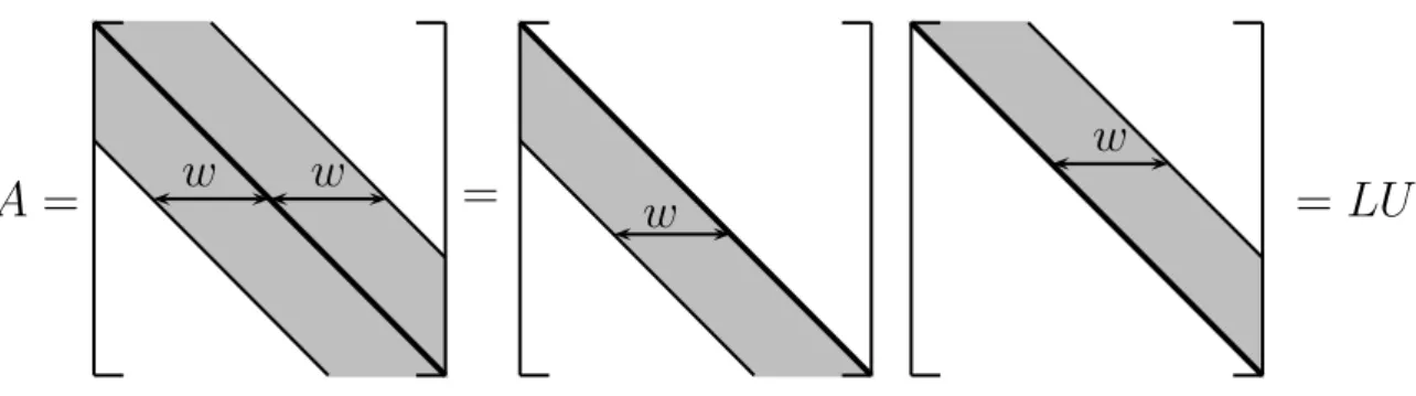 Figure 1.8: A band matrix A and its factors L and U.