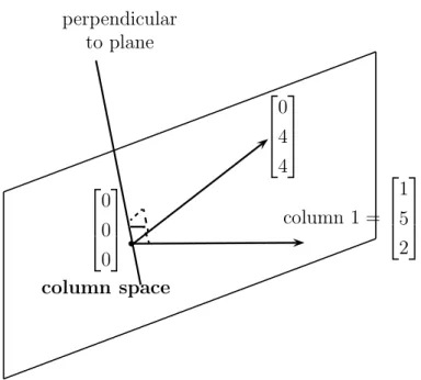 Figure 2.1: The column space C(A), a plane in three-dimensional space.