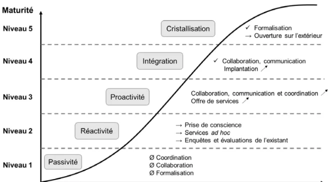 Figure 3 : Modèle de maturité pour le soutien à la recherche 