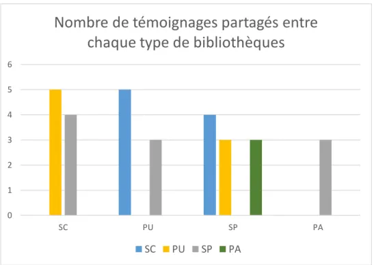 Figure 10 : Graphique de concordance des témoignages 