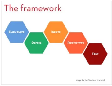 Figure 3: Le processus du design thinking de la d.school 