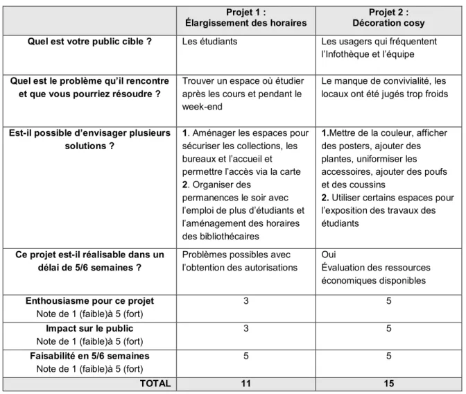 Tableau 3: Définition d'une problématique 