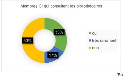 Figure 6: Membres de la CI qui consultent les bibliothécaires 