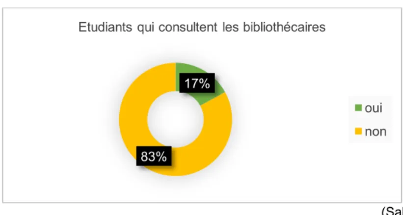 Figure 7: Les étudiants qui consultent les bibliothécaires 