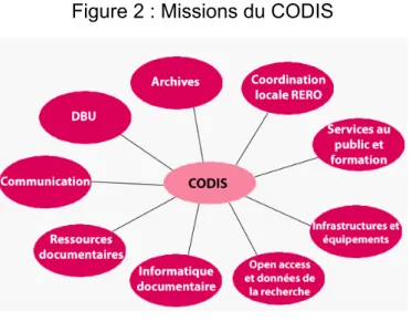 Figure 2 : Missions du CODIS 