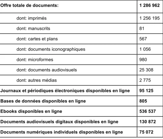 Tableau 1 : Collections de la Bibliothèque de l’Université de Genève, données 2016 3