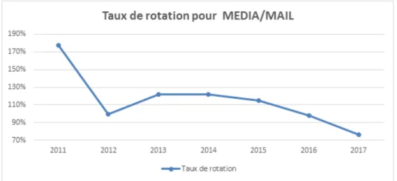 Figure 4 : Taux de rotation 