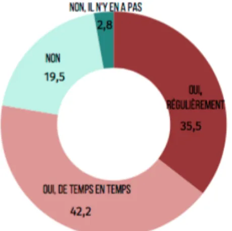 Figure 7 : Utilisation des bibliothèques académiques en France 