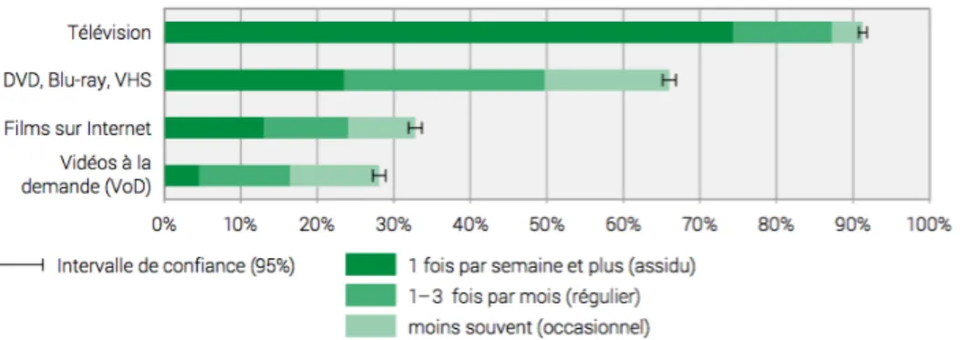 Figure 8 : Films vus en privé : médias et canaux utilisés 